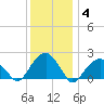 Tide chart for Little Gull Island, New York on 2022/01/4