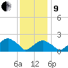 Tide chart for Little Gull Island, New York on 2022/01/9