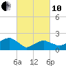 Tide chart for Little Gull Island, Long Island, New York on 2022/03/10