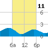 Tide chart for Little Gull Island, Long Island, New York on 2022/03/11