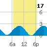 Tide chart for Little Gull Island, Long Island, New York on 2022/03/17