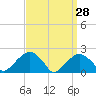 Tide chart for Little Gull Island, Long Island, New York on 2022/03/28