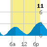 Tide chart for Little Gull Island, Long Island, New York on 2022/07/11