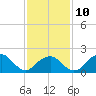 Tide chart for Little Gull Island, Long Island, New York on 2023/02/10