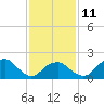 Tide chart for Little Gull Island, Long Island, New York on 2023/02/11