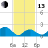 Tide chart for Little Gull Island, Long Island, New York on 2023/02/13