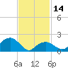 Tide chart for Little Gull Island, Long Island, New York on 2023/02/14