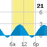 Tide chart for Little Gull Island, Long Island, New York on 2023/02/21