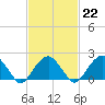 Tide chart for Little Gull Island, Long Island, New York on 2023/02/22