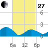 Tide chart for Little Gull Island, Long Island, New York on 2023/02/27