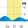Tide chart for Little Gull Island, Long Island, New York on 2023/02/28