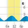 Tide chart for Little Gull Island, Long Island, New York on 2023/02/6