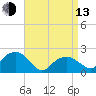 Tide chart for Little Gull Island, Long Island, New York on 2023/04/13