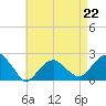 Tide chart for Little Gull Island, Long Island, New York on 2023/04/22