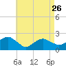 Tide chart for Little Gull Island, Long Island, New York on 2023/04/26