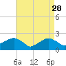 Tide chart for Little Gull Island, Long Island, New York on 2023/04/28