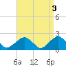 Tide chart for Little Gull Island, Long Island, New York on 2023/04/3