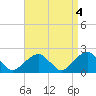 Tide chart for Little Gull Island, Long Island, New York on 2023/04/4