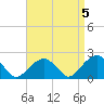 Tide chart for Little Gull Island, Long Island, New York on 2023/04/5