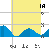 Tide chart for Little Gull Island, Long Island, New York on 2023/05/10