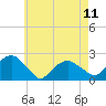 Tide chart for Little Gull Island, Long Island, New York on 2023/05/11