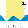 Tide chart for Little Gull Island, Long Island, New York on 2023/05/21