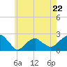 Tide chart for Little Gull Island, Long Island, New York on 2023/05/22