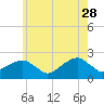 Tide chart for Little Gull Island, Long Island, New York on 2023/05/28