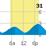 Tide chart for Little Gull Island, Long Island, New York on 2023/05/31