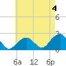 Tide chart for Little Gull Island, Long Island, New York on 2023/05/4