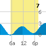 Tide chart for Little Gull Island, Long Island, New York on 2023/05/7