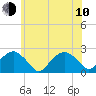 Tide chart for Little Gull Island, Long Island, New York on 2023/06/10