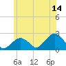 Tide chart for Little Gull Island, Long Island, New York on 2023/06/14