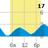 Tide chart for Little Gull Island, Long Island, New York on 2023/06/17