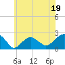 Tide chart for Little Gull Island, Long Island, New York on 2023/06/19