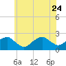 Tide chart for Little Gull Island, Long Island, New York on 2023/06/24