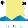 Tide chart for Little Gull Island, Long Island, New York on 2023/06/26