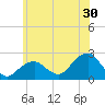 Tide chart for Little Gull Island, Long Island, New York on 2023/06/30