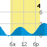 Tide chart for Little Gull Island, Long Island, New York on 2023/06/4