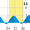 Tide chart for Little Gull Island, Long Island, New York on 2024/03/11