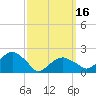 Tide chart for Little Gull Island, Long Island, New York on 2024/03/16