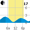 Tide chart for Little Gull Island, Long Island, New York on 2024/03/17