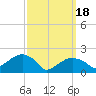 Tide chart for Little Gull Island, Long Island, New York on 2024/03/18