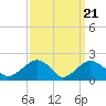 Tide chart for Little Gull Island, Long Island, New York on 2024/03/21