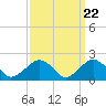Tide chart for Little Gull Island, Long Island, New York on 2024/03/22