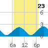 Tide chart for Little Gull Island, Long Island, New York on 2024/03/23