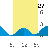 Tide chart for Little Gull Island, Long Island, New York on 2024/03/27