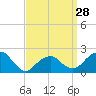 Tide chart for Little Gull Island, Long Island, New York on 2024/03/28