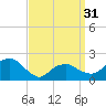 Tide chart for Little Gull Island, Long Island, New York on 2024/03/31