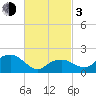 Tide chart for Little Gull Island, Long Island, New York on 2024/03/3